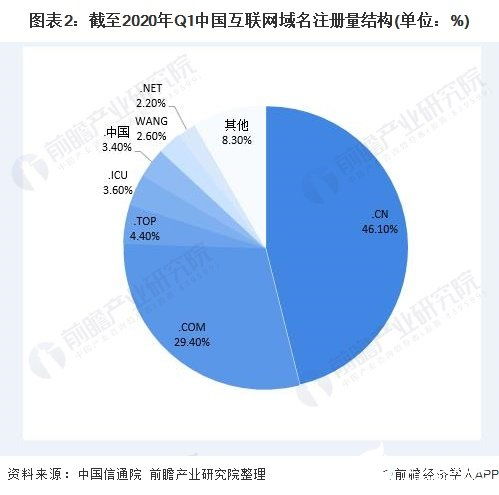 國(guó)內(nèi)互聯(lián)網(wǎng)域名注冊(cè)量持續(xù)攀升，ISP與IDC業(yè)務(wù)成訪問主導(dǎo)